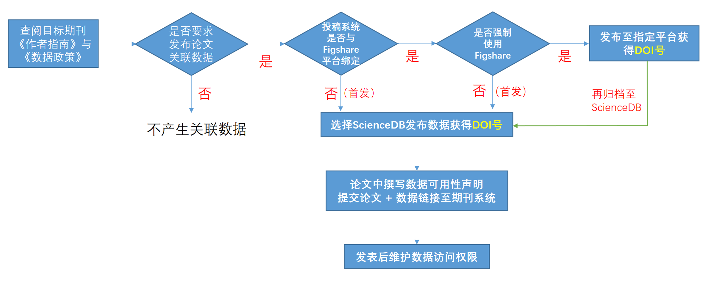 选择论文关联数据发布平台的一般流程